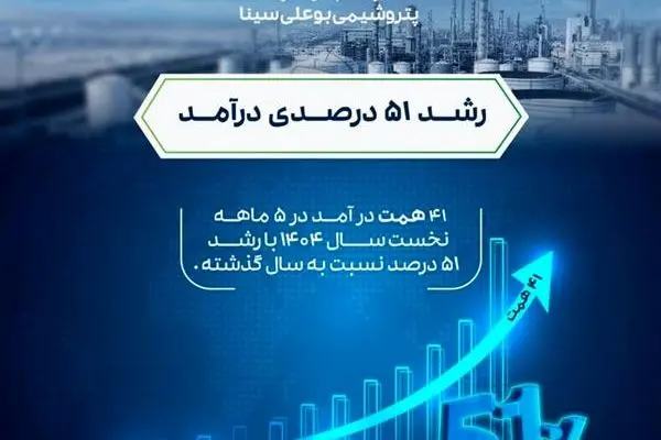 درآمد ۵ ماهه پتروشیمی بوعلی سینا از مرز ۴۱ همت گذشت