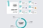 انتشار گزارش رتبه‌بندی حضور برندها در شبکه‌های اجتماعی؛ ایرانسل در صدر 