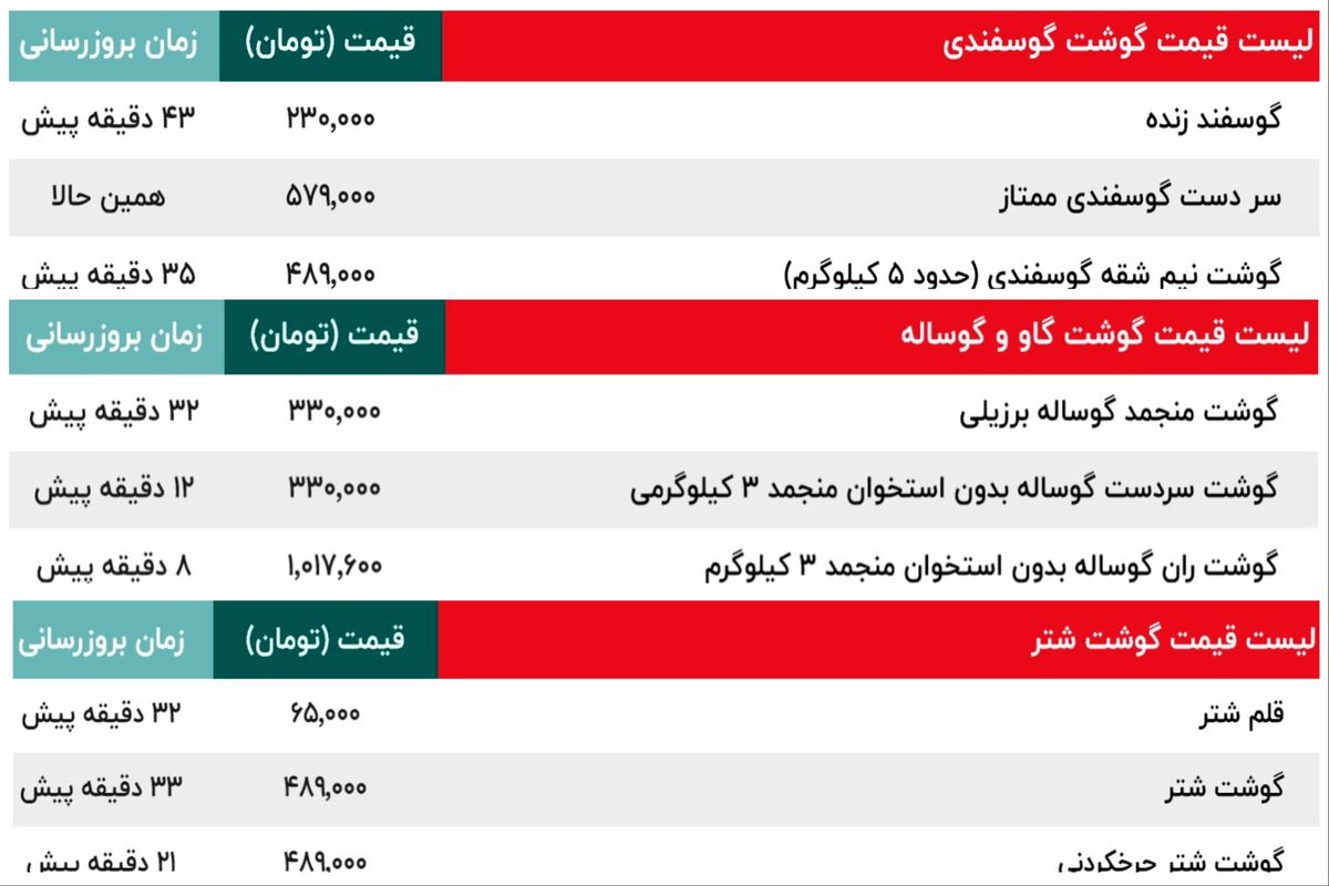 قیمت امروز گوشت گاو و گوساله، قیمت گوسفند و قیمت  شتر / قیمت ران، سر دست، فیله، ماهیچه، شقه و دنبه گوسفندی -9 آبان + جدول