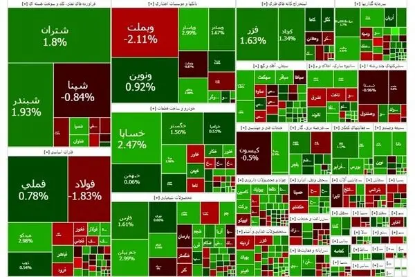 بورس تهران با رشد ۳۸ هزار واحدی در محدوده سه میلیون و ۸۷ هزار واحد تثبیت شد