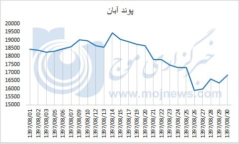 نمودار نوسانات قیمت پوند در آبان 97