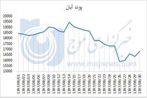 نمودار نوسانات قیمت پوند در آبان 97