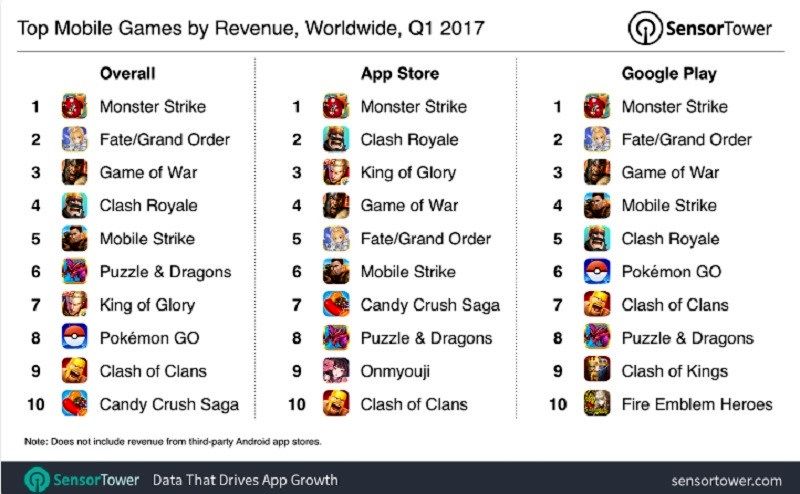 گیم‌های پرفروش جهان روی موبایل را بشناسید+جدول