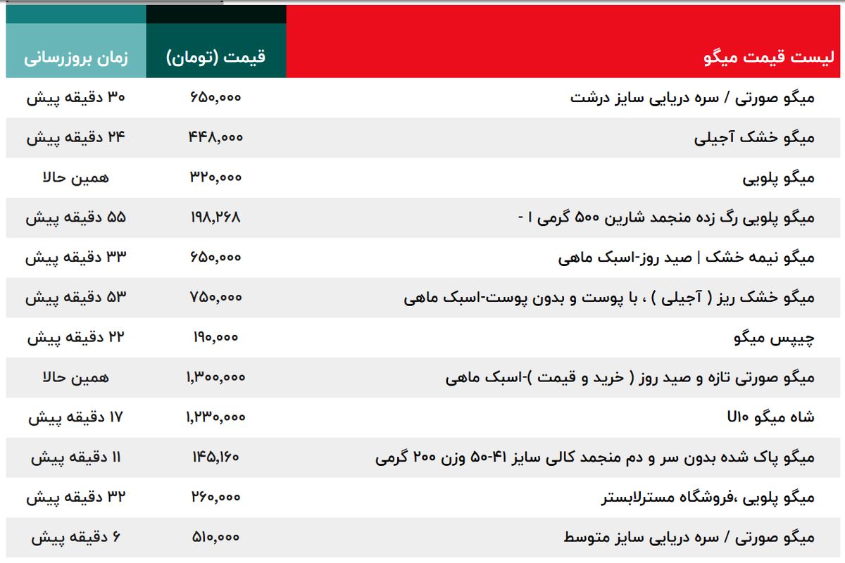 قیمت انواع ماهی، میگو و تن ماهی ۱۳ شهریور را مشاهده کنید + 3 جدول