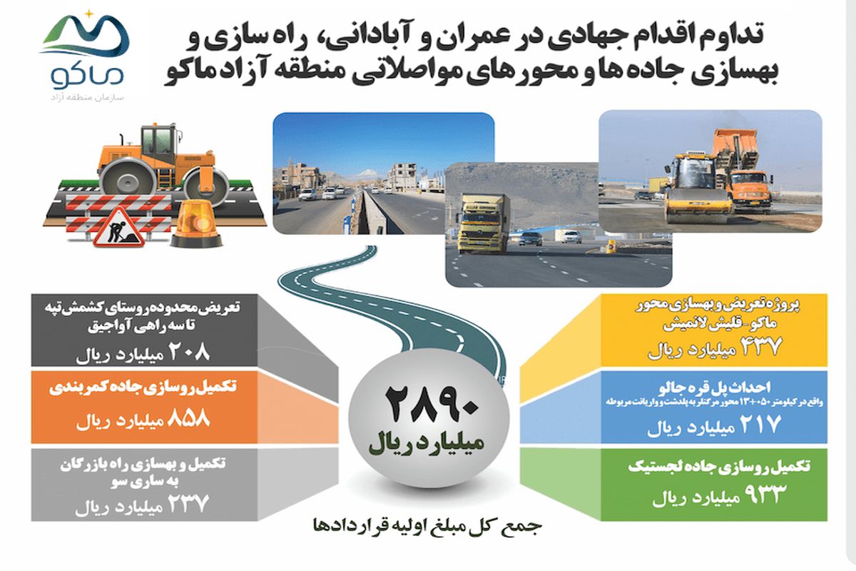 اینفوگرافی نهضت راه سازی و بهسازی جاده های منطقه آزاد ماکو