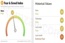 شاخص ترس و طمع بازار رمزارز‌ها/ یکشنبه ۲۴ بهمن ۱۴۰۰
