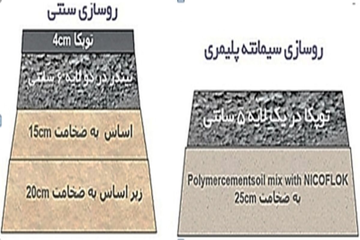 ماده افزودنی نیکوفلاک تاییدیه فنی مرکز تحقیقات راه، مسکن و شهرسازی را دریافت کرد