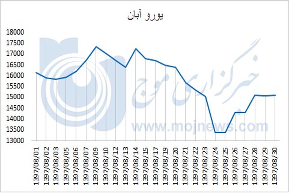 نمودار نوسانات قیمت یورو در آبان 97