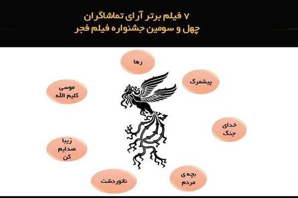 مردم هفت فیلم را جشنواره فیلم فجر پسندیدند