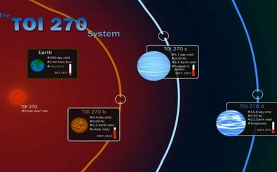 ۳ سیاره جدید در نزدیک منظومه شمسی کشف شد