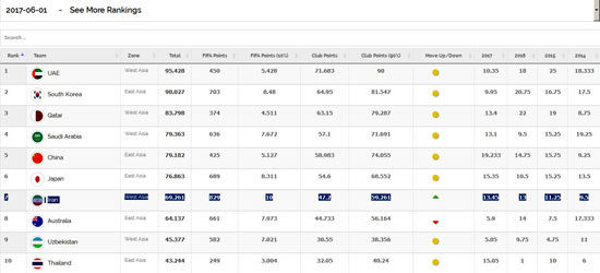 لیگ برتر فوتبال ایران یک رده در آسیا صعود کرد