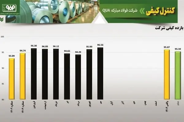 بازده کیفی 95.87درصد در فولاد مبارکه؛ گامی دیگر در مسیر تعالی و پایداری کیفیت