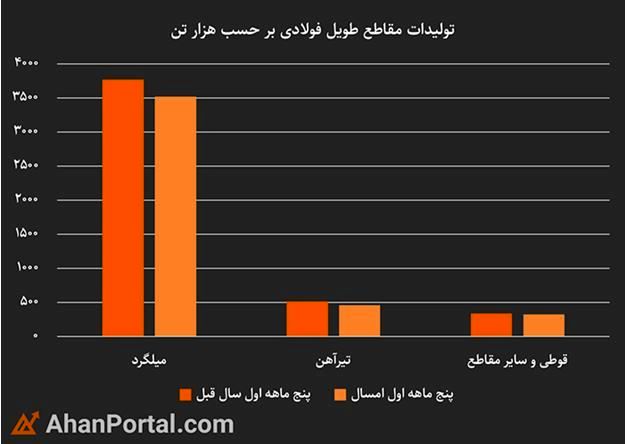 مقایسه آمار تولید محصولات فولادی و آهن آلات در سال 99 و 1400