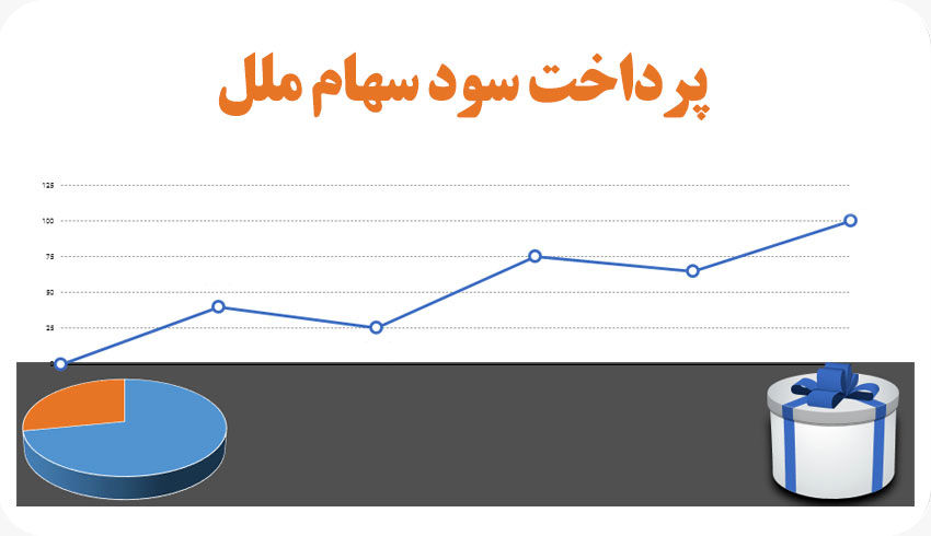 اطلاعیه نحوه پرداخت سود سهام موسسه اعتباری ملل