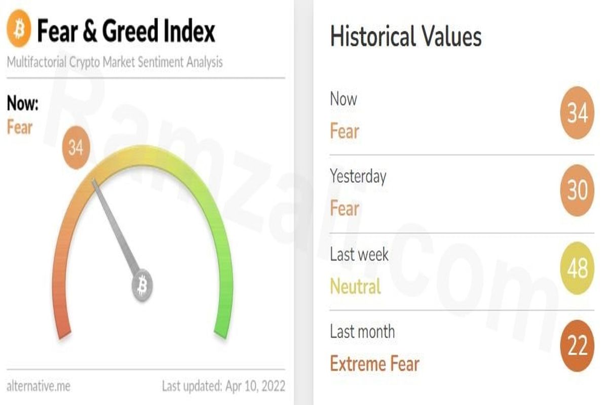 شاخص ترس و طمع بازار رمزارز‌ها یکشنبه ۲۱ فروردین۱۴۰۱