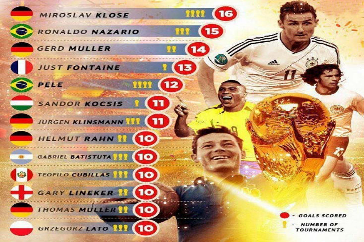 برترین گلزنان جام جهانی در ادوار مختلف