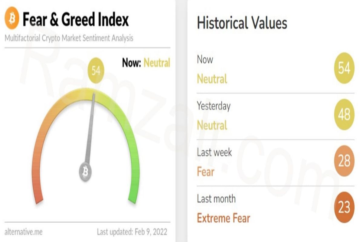 شاخص ترس و طمع بازار رمزارز‌ها چهارشنبه ۲۰ بهمن۱۴۰۰