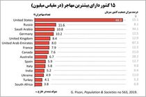 وضعیت ایران نسبت به بسیاری از کشورهای جهان در مهاجر فرستی بهتر است
