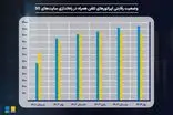 ​رشد چشمگیر بازار هسته شبکه موبایل در جهان؛ وضعیت توسعه 5G در ایران
