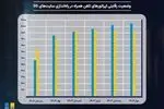 ​رشد چشمگیر بازار هسته شبکه موبایل در جهان؛ وضعیت توسعه 5G در ایران
