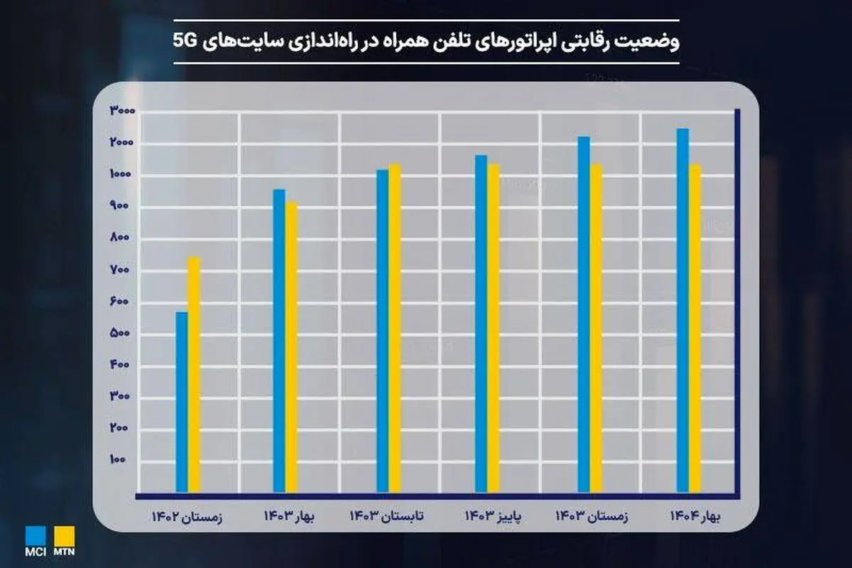 رشد چشمگیر بازار هسته شبکه موبایل در جهان؛ وضعیت توسعه 5G در ایران