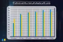 ​رشد چشمگیر بازار هسته شبکه موبایل در جهان؛ وضعیت توسعه 5G در ایران