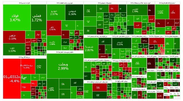 بورس برای سومین روز پیاپی سبزپوش شد