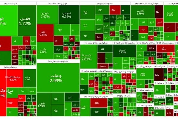 بورس برای سومین روز پیاپی سبزپوش شد