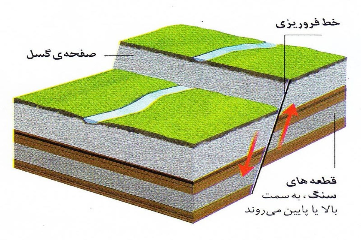 گسل‌های نرمال چینش طبیعی سنگ‌کره‌ها به اشکال مختلف بر روی پوسته زمین هستند