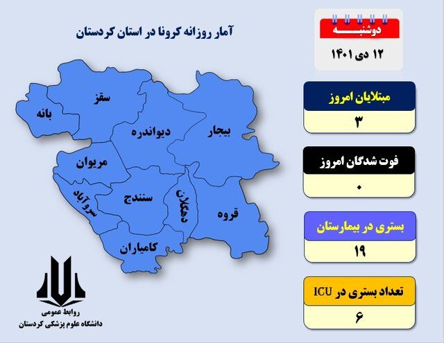 شناسایی ۳ بیمار جدید مبتلا به کرونا ویروس در کردستان