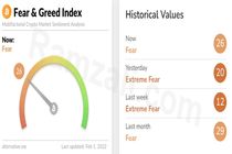 شاخص ترس و طمع بازار رمزارز‌ها سه‌شنبه ۱۲ بهمن۱۴۰۰