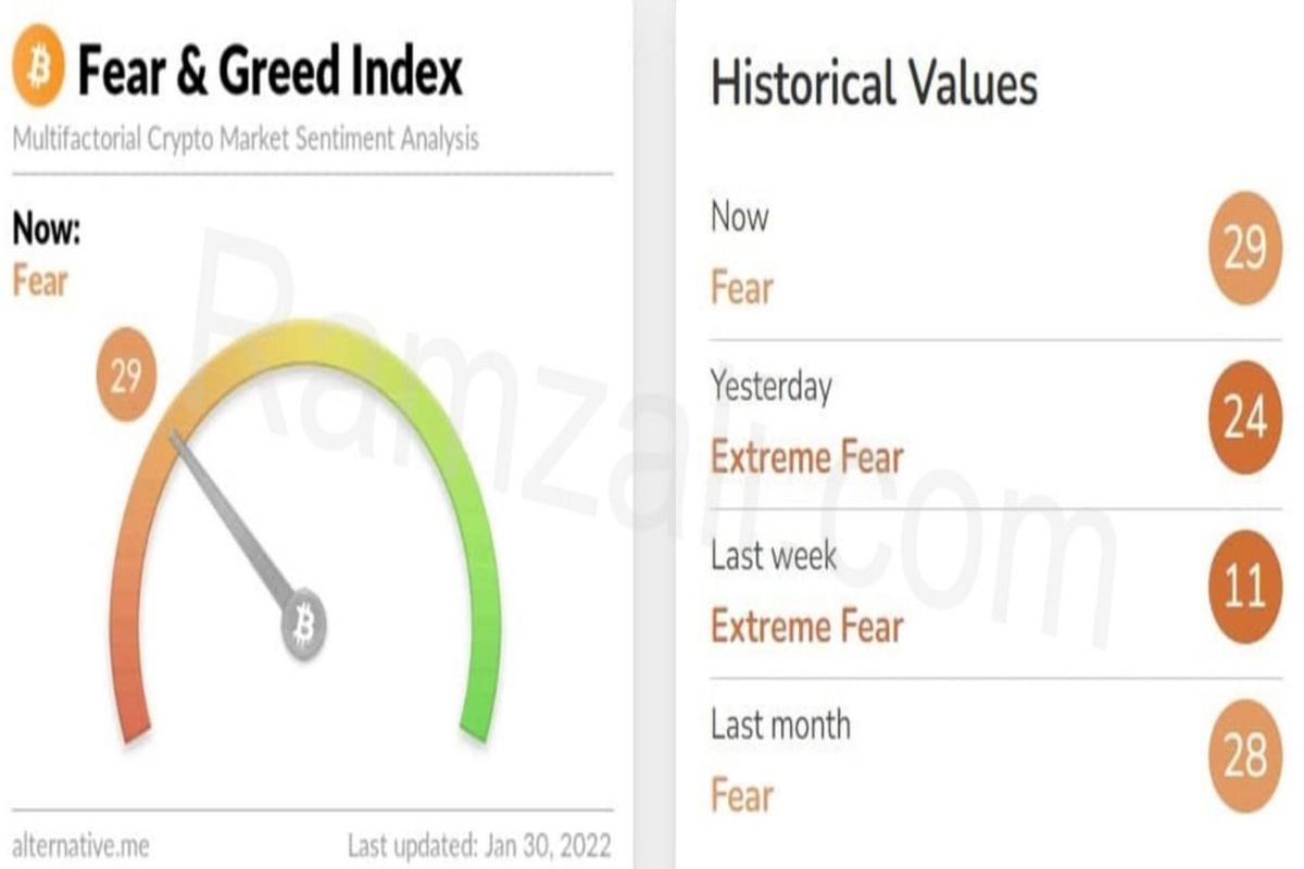شاخص ترس و طمع بازار رمزارز‌ها/ یکشنبه ۱۰ بهمن ۱۴۰۰