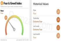 شاخص ترس و طمع بازار رمزارز‌ها/ یکشنبه ۱۰ بهمن ۱۴۰۰