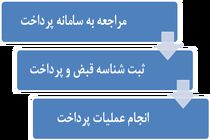 واگذاری خدمات امور مشترکین آبفاروستایی هرمزگان به دفاتر پیشخوان دولت