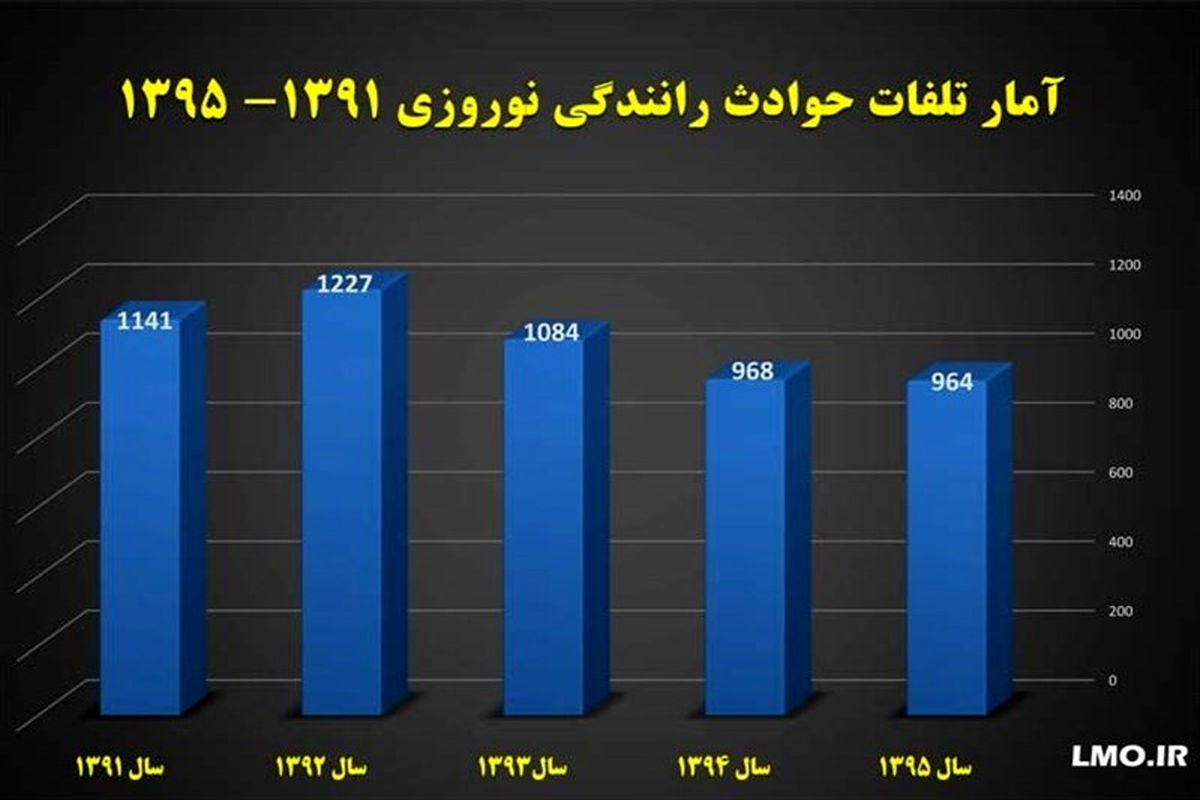 مردان ایرانی در نوروز بیشتر از زنان می‌میرند/ضربه به سر علت 50 درصد مرگ‌ها