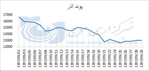 نمودار نوسانات قیمت پوند در آذر 97