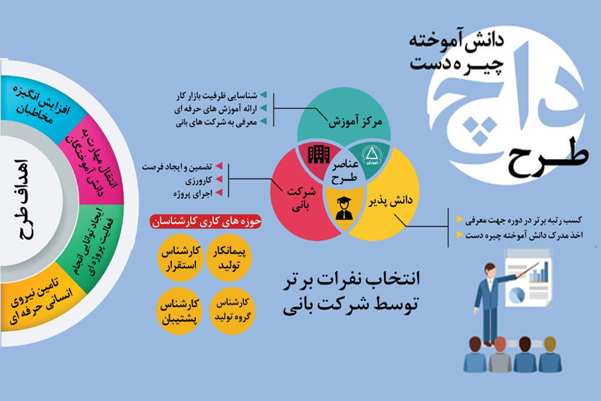 ثبت نام اولین دوره طرح دانش آموخته چیره دست (داچ) در اصفهان