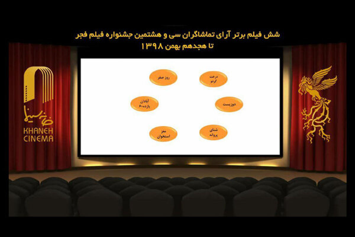 اسامی فیلم‌های برتر مردمی جشنواره فیلم فجر اعلام شد