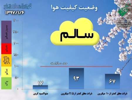 کیفیت هوای تهران در 6 فروردین سالم است