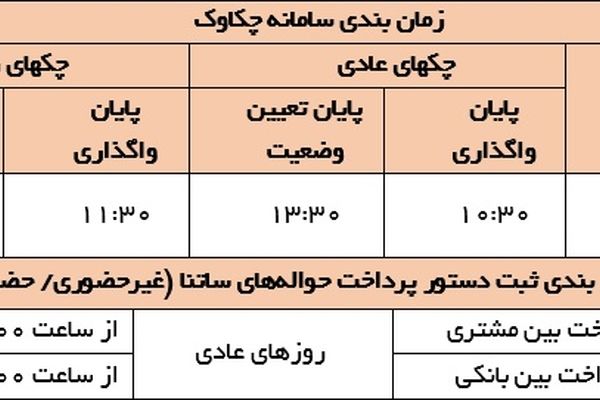 نحوه فعالیت سامانه های چکاوک و ساتنا از تاریخ 17 خردادماه تا اطلاع ثانوی تغییر کرد.