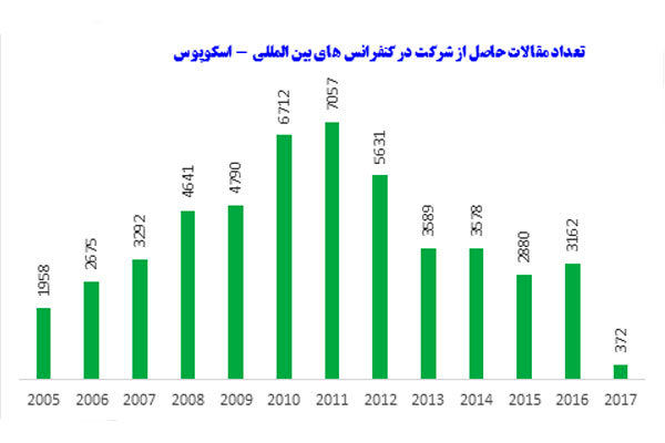 کمیت تولید علم جمهوری اسلامی ایران به مرز 50 هزار رسید