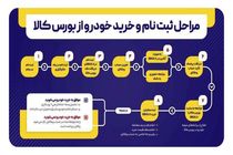 امکان خرید خودرو، سکه، شمش طلا و... در بورس کالا از طریق " حساب های بانک ملی ایران "