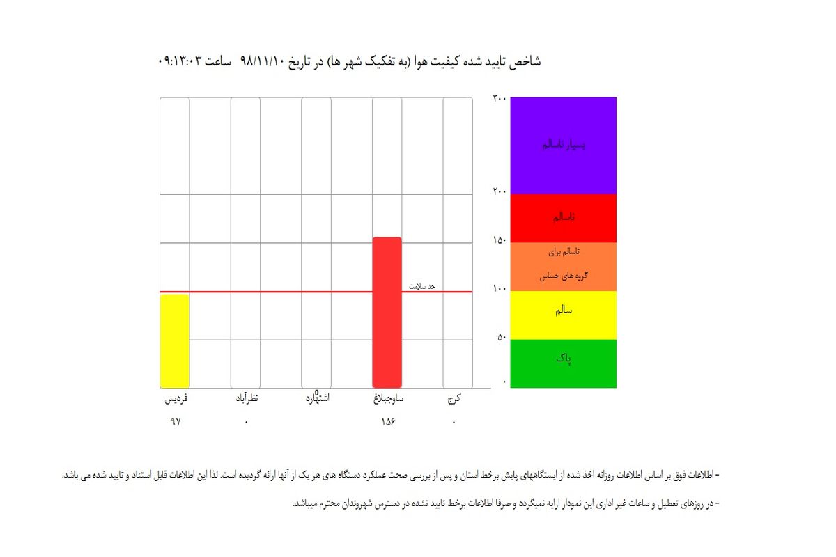 وضعیت قرمز هوا در ساوجبلاغ