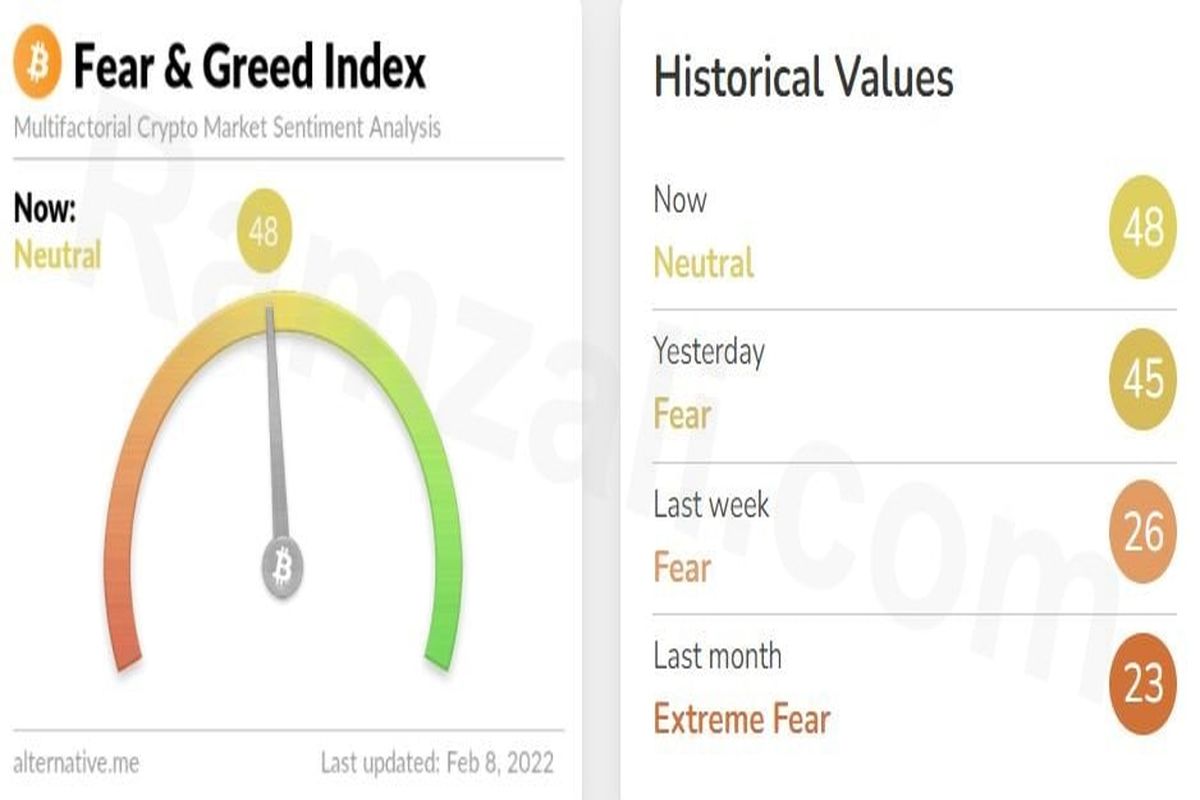شاخص ترس و طمع بازار رمزارز‌ها/ سه‌شنبه ۱۹ بهمن۱۴۰۰