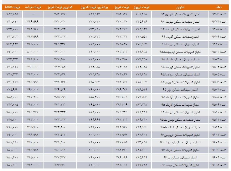 فروش ۱۷۷۸ میلیارد تومان اوراق در دهمین هفته عرضه اوراق اسلامی