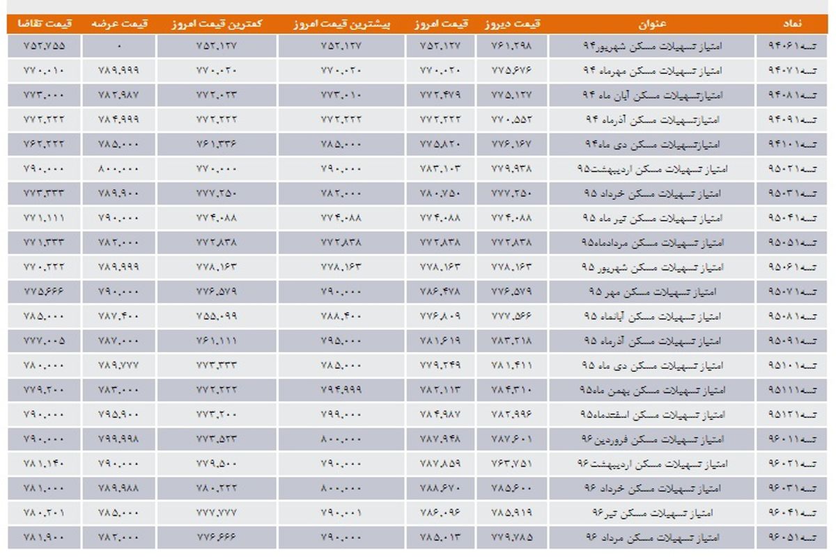 فروش ۱۷۷۸ میلیارد تومان اوراق در دهمین هفته عرضه اوراق اسلامی