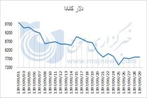 نمودار نوسانات قیمت دلار کانادا در آذر 97