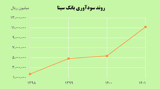 سود خالص بانک سینا بیش از 2 برابر افزایش یافت