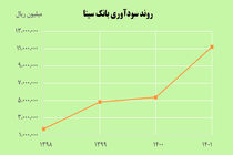 سود خالص بانک سینا بیش از 2 برابر افزایش یافت