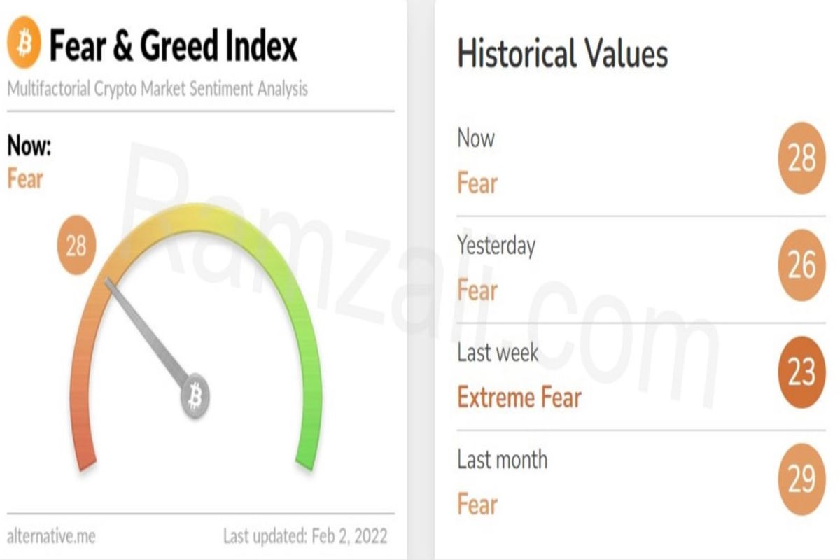 شاخص ترس و طمع بازار رمزارز‌ها چهارشنبه ۱۳ بهمن۱۴۰۰
